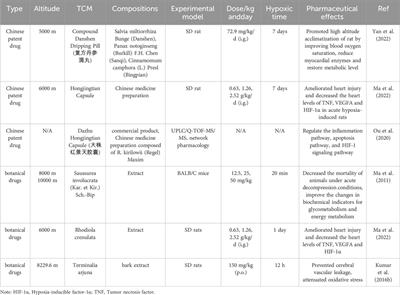 Potential therapeutic effects of traditional Chinese medicine in acute mountain sickness: pathogenesis, mechanisms and future directions